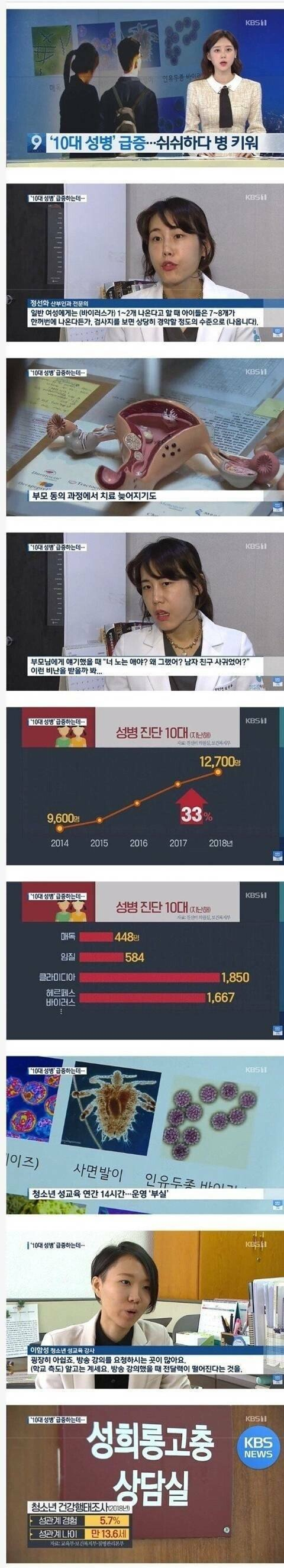 10대들 성병이 증가하는 이유