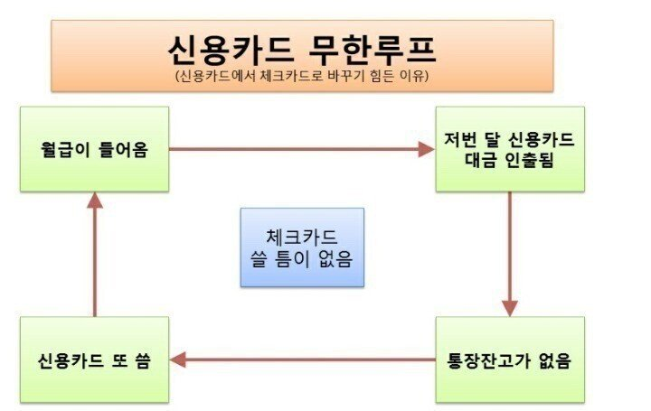 신용카드에서 체크카드로 못 갈아타는 이유.