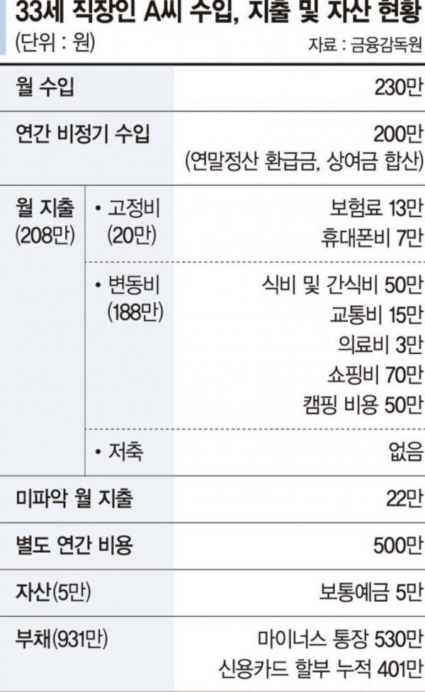 돈이 안모인다는 30대 직장인