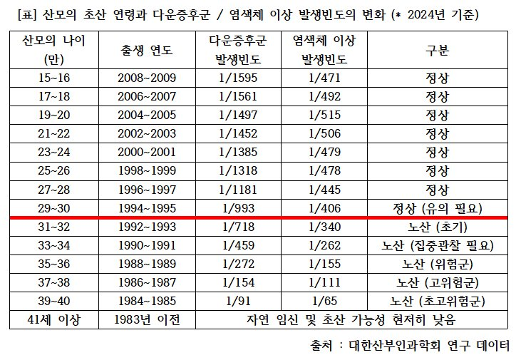 산부인과피셜 노산 기준