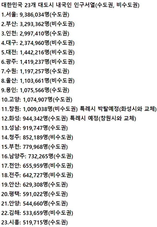 대한민국 대도시 인구 순위