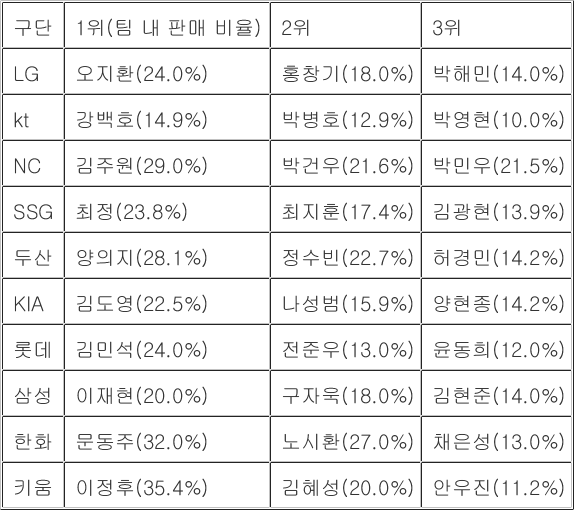 2023 시즌 KBO 10개구단 유니폼 구단별 판매순위 TOP3